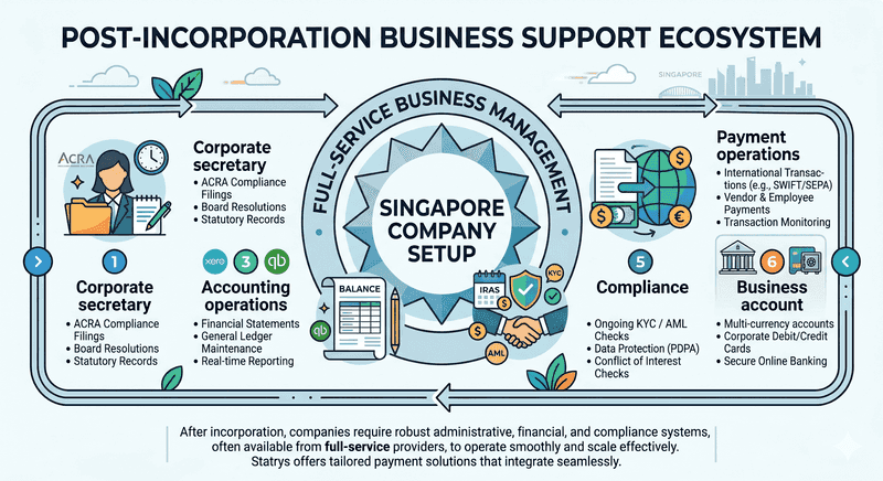 Prepare the Financial Setup Before Operations Begin