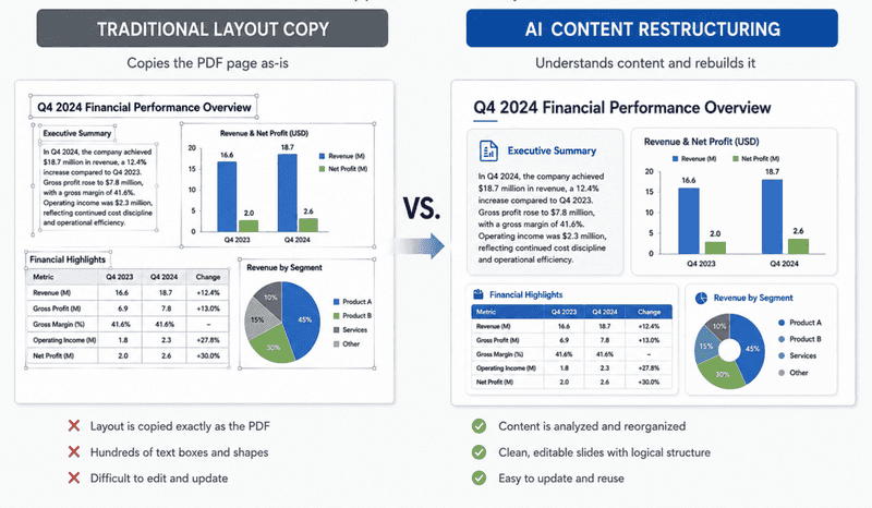 Traditional layout vs AI content restructuring