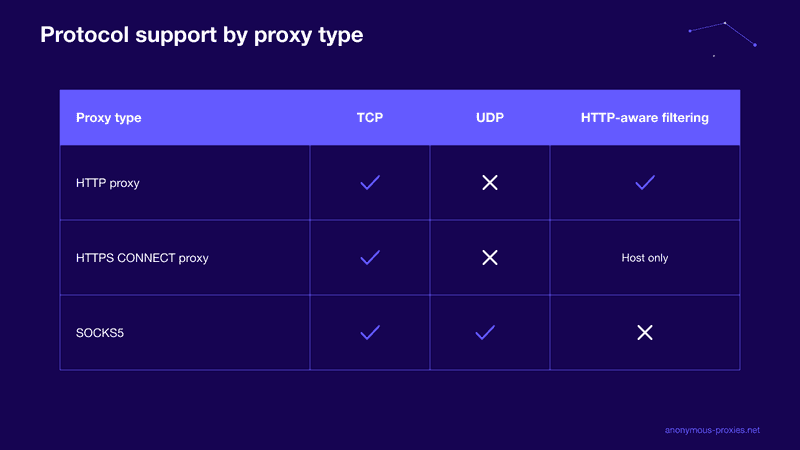 Anonymous Proxies