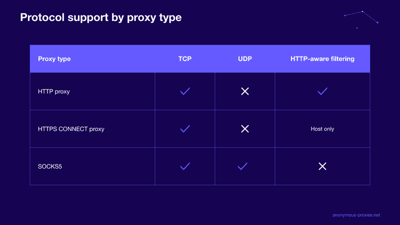 Anonymous Proxies