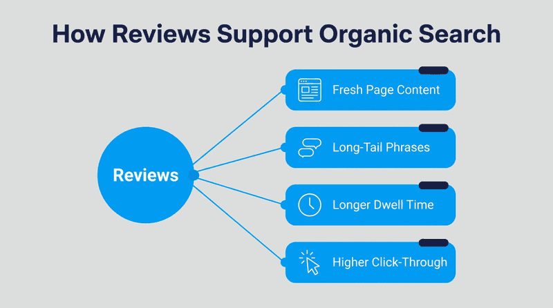 alt_Do Product Reviews Help SEO? The Straight Answertext