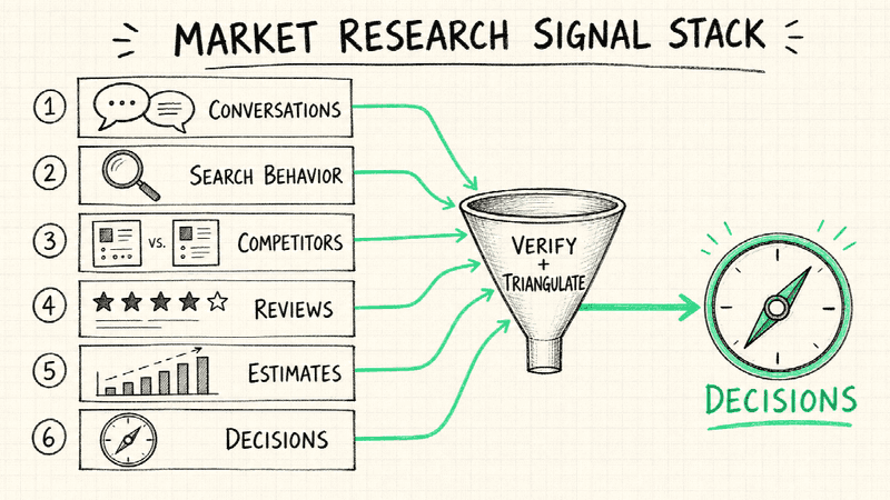 A reliable research system turns several imperfect signals into one reviewable decision trail.