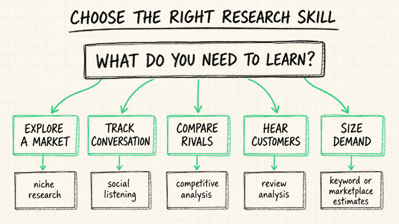 Choose the research job first. A narrower skill is usually easier to verify than an all-purpose agent