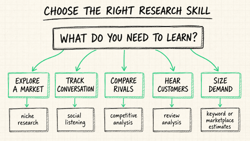 Choose the research job first. A narrower skill is usually easier to verify than an all-purpose agent