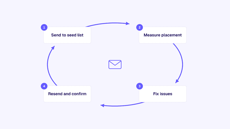 What a seed inbox test measures