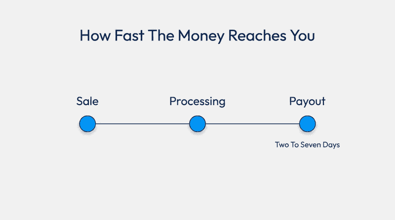 Check How Fast The Money Reaches Your Account