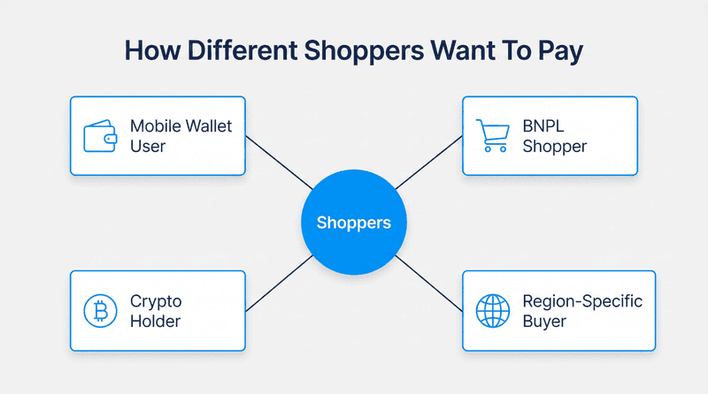 How Different Shoppers Actually Want To Pay Now