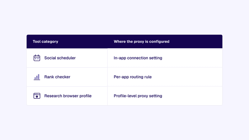Isolated browser profiles