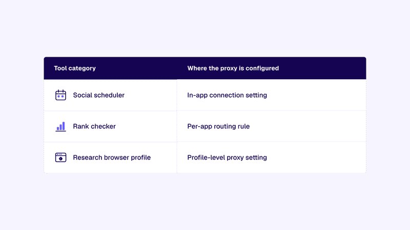 Isolated browser profiles