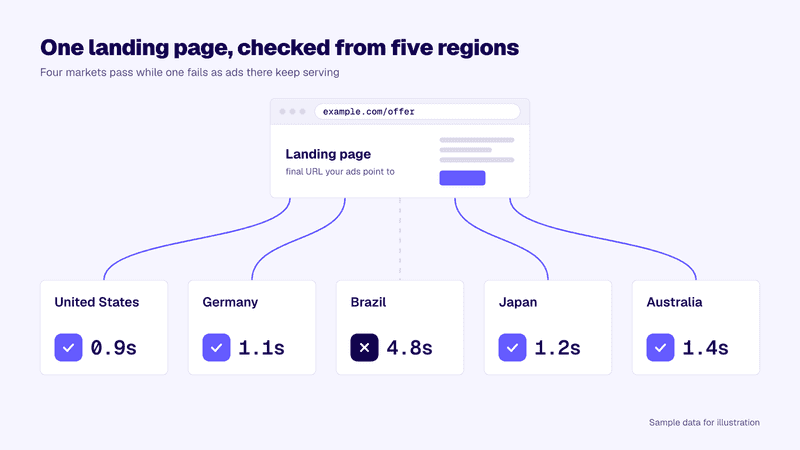 How to Keep Ad Landing Pages Fast in Every Region