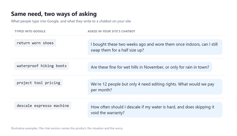 The same needs, compressed for Google and spelled out for a chatbot