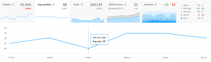 Ranktracker. Rank tracking product screenshot with example historical data. It does not represent Fuel Online performance.