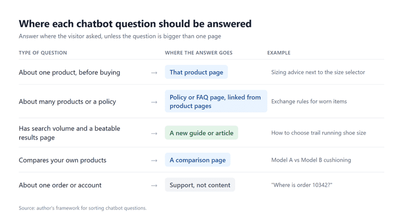 Matching each type of question to a place on the site