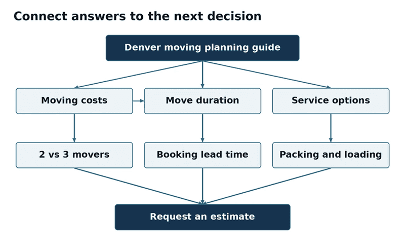 A proposed structure for connected moving content. Links should follow the next useful customer decision.