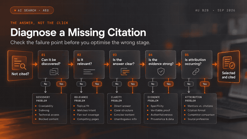 Diagnostic flowchart for a missing AI citation, checking discoverability, relevance, answer clarity, evidence strength and attribution before identifying the likely failure point