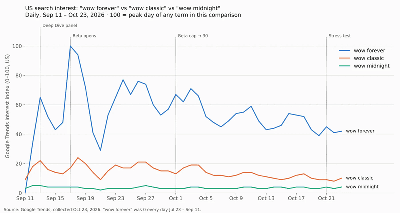 How interest moved
