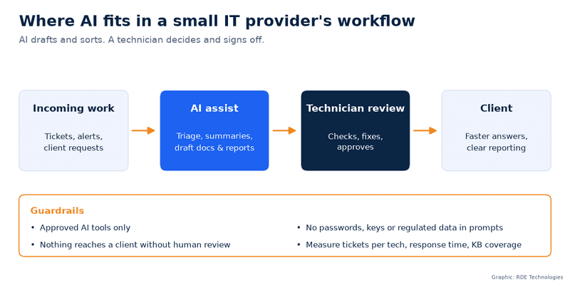 Workflow diagram showing AI drafting and sorting work in an IT provider, with a technician reviewing before anything reaches the client. Image: original graphic created by RDE Technologies for this article. You're free to publish it with the post