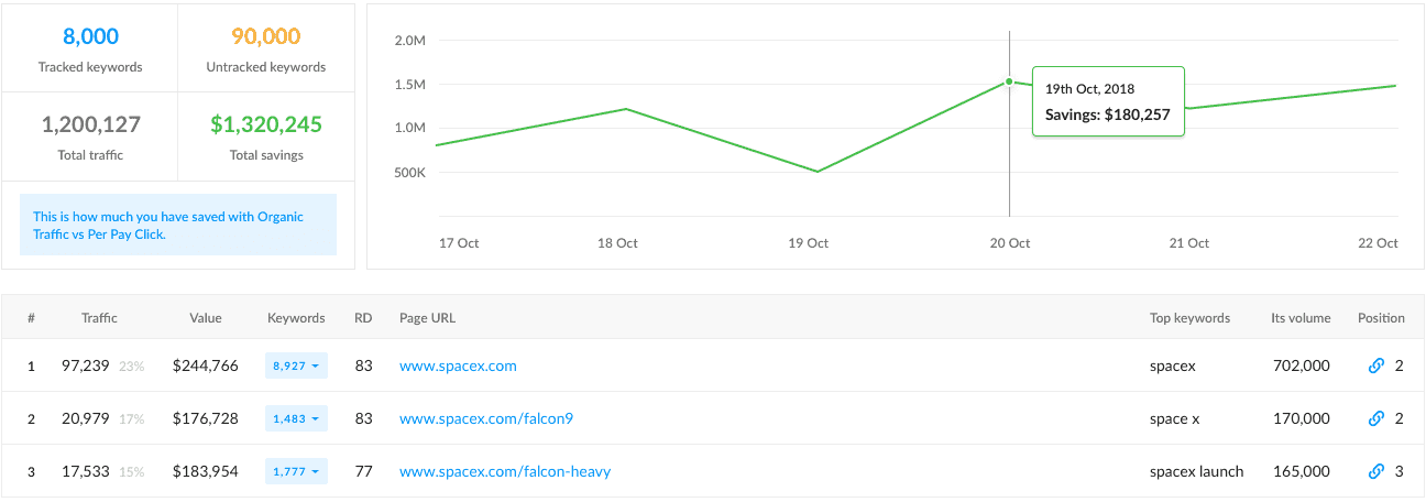 See what you're saving on paid traffic