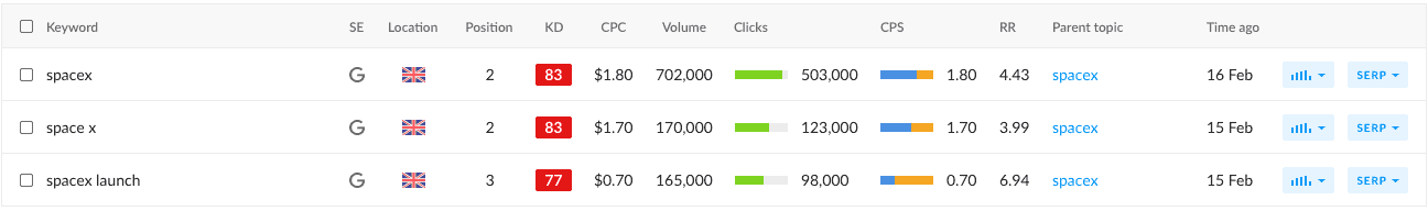 Helpful metrics for every keyword